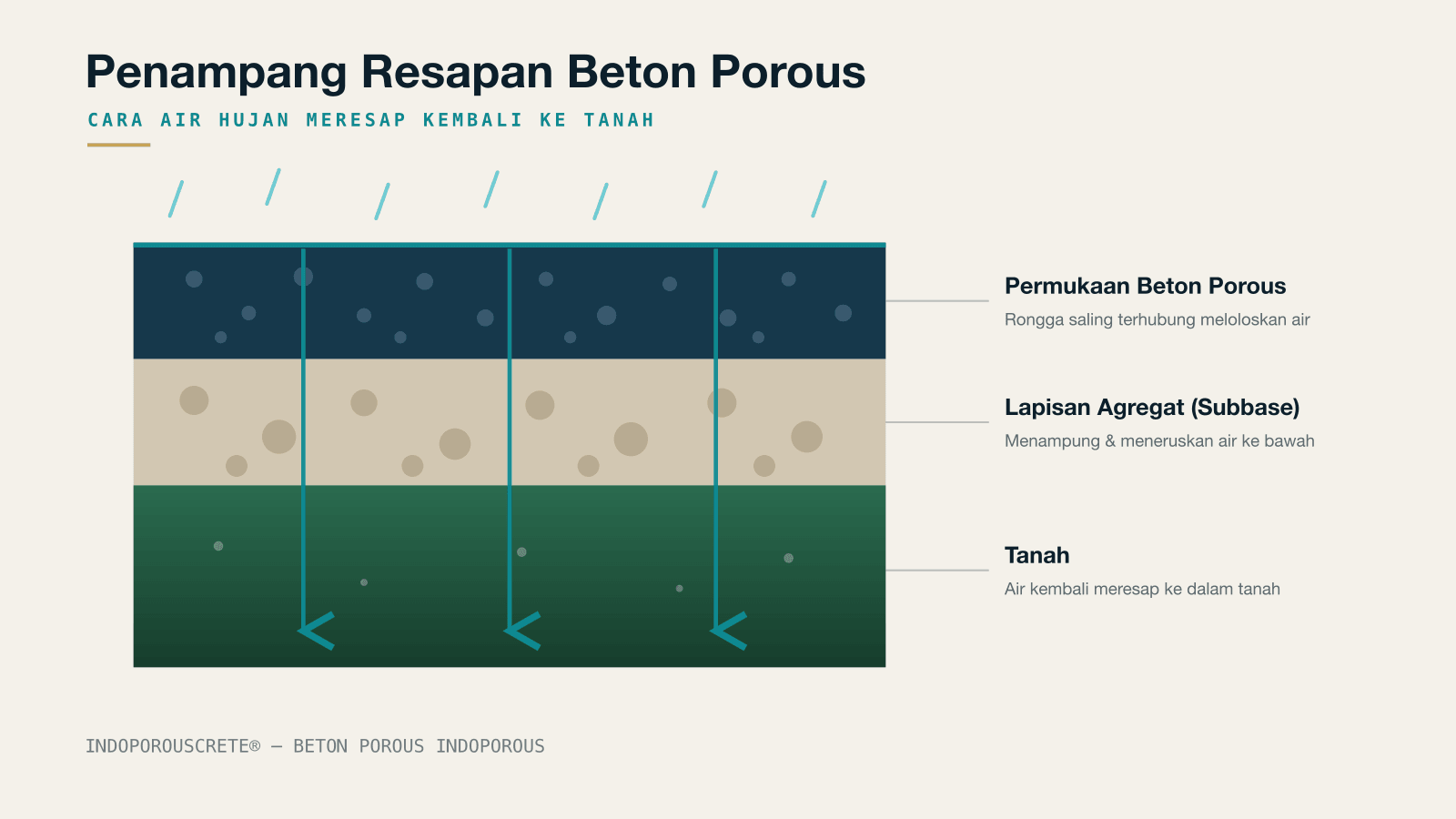 Apa Itu Beton Porous dan Manfaatnya untuk Resapan Air