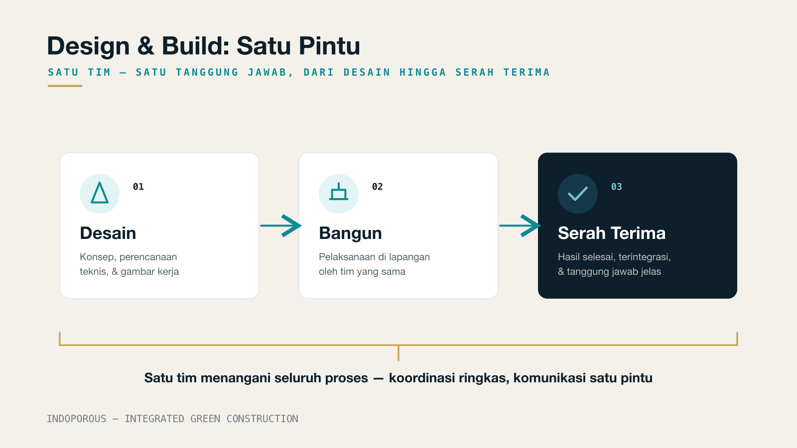 Ilustrasi artikel Design & Build: Keuntungan Satu Pintu untuk Proyek Konstruksi — Indoporous
