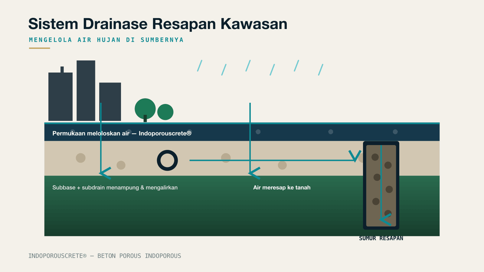 Atasi Genangan & Banjir Kawasan dengan Sistem Drainase Resapan